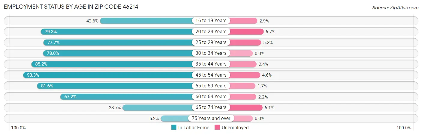 Employment Status by Age in Zip Code 46214