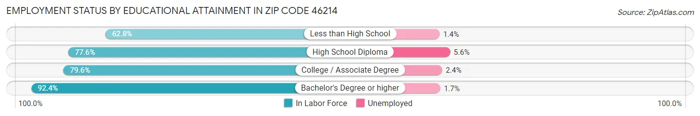 Employment Status by Educational Attainment in Zip Code 46214