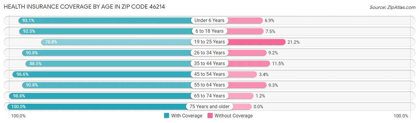Health Insurance Coverage by Age in Zip Code 46214
