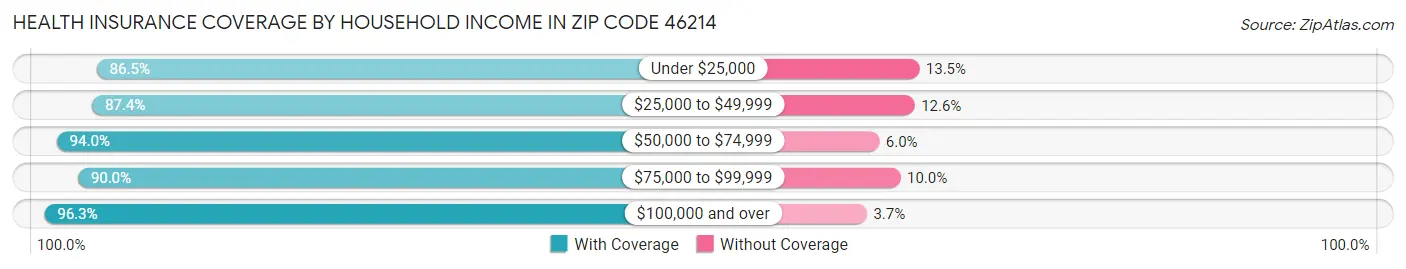 Health Insurance Coverage by Household Income in Zip Code 46214