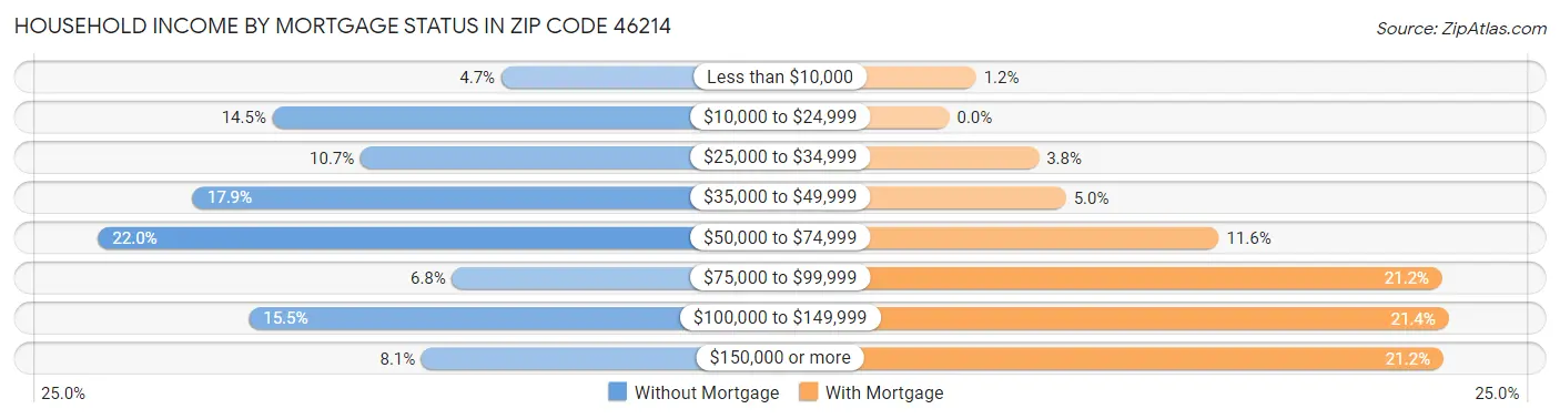Household Income by Mortgage Status in Zip Code 46214