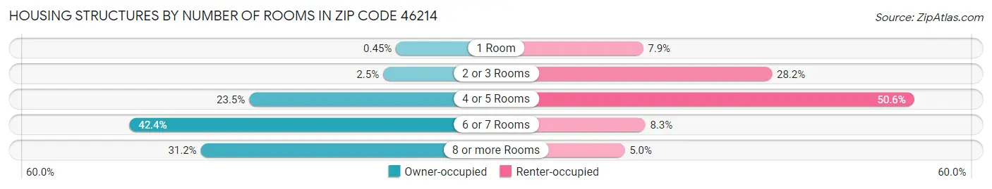Housing Structures by Number of Rooms in Zip Code 46214