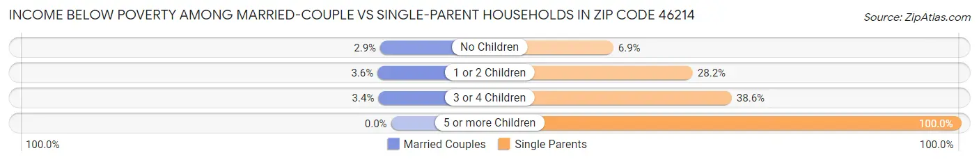 Income Below Poverty Among Married-Couple vs Single-Parent Households in Zip Code 46214