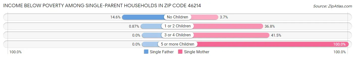 Income Below Poverty Among Single-Parent Households in Zip Code 46214
