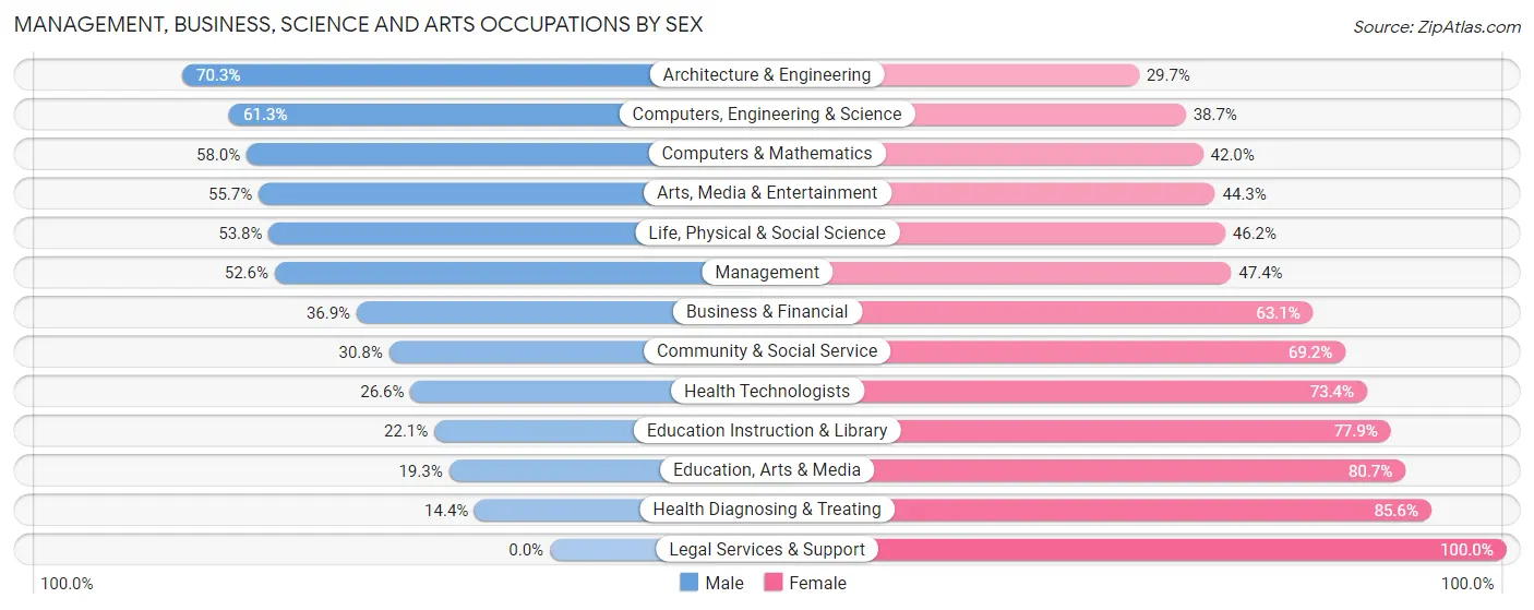 Management, Business, Science and Arts Occupations by Sex in Zip Code 46214
