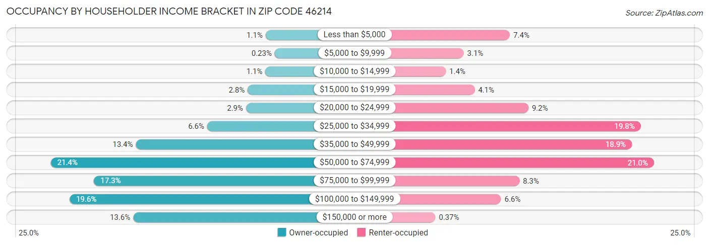 Occupancy by Householder Income Bracket in Zip Code 46214
