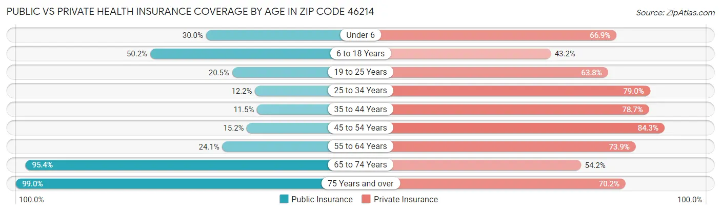 Public vs Private Health Insurance Coverage by Age in Zip Code 46214