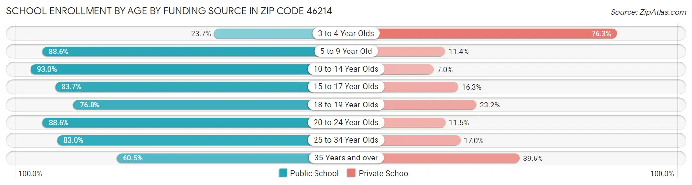 School Enrollment by Age by Funding Source in Zip Code 46214