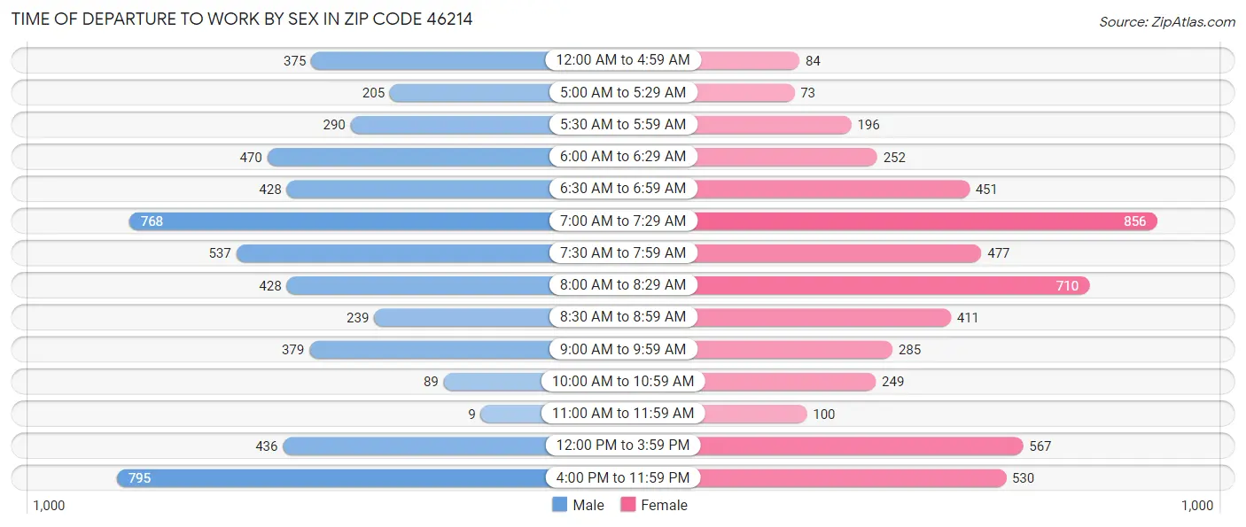 Time of Departure to Work by Sex in Zip Code 46214