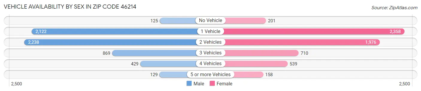 Vehicle Availability by Sex in Zip Code 46214