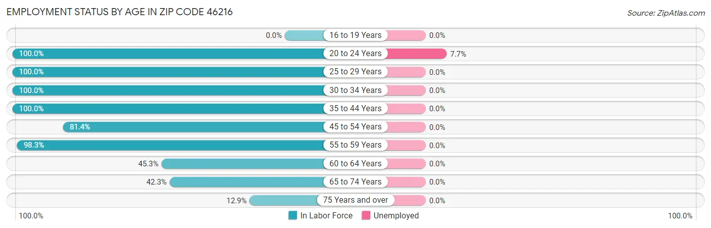 Employment Status by Age in Zip Code 46216