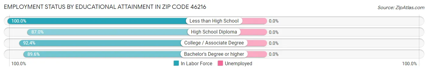 Employment Status by Educational Attainment in Zip Code 46216