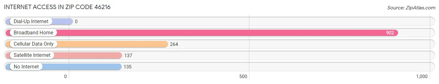 Internet Access in Zip Code 46216