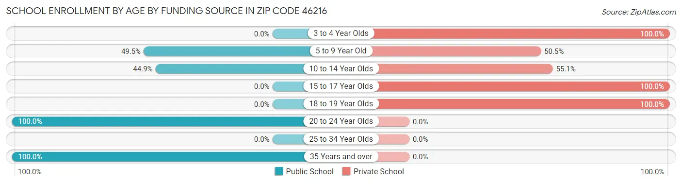 School Enrollment by Age by Funding Source in Zip Code 46216