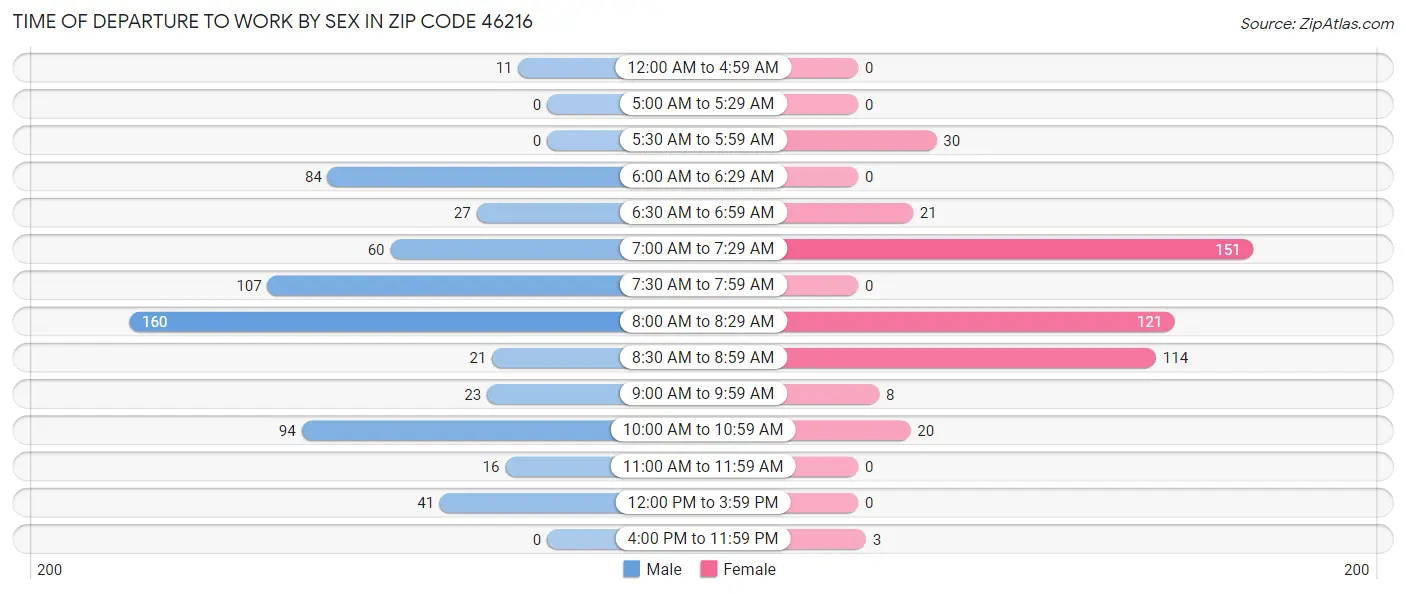 Time of Departure to Work by Sex in Zip Code 46216
