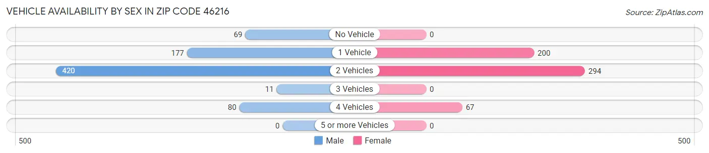 Vehicle Availability by Sex in Zip Code 46216