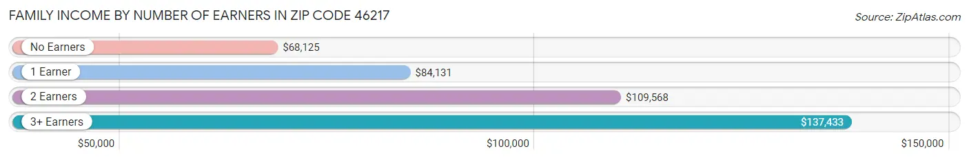 Family Income by Number of Earners in Zip Code 46217