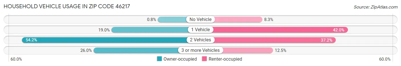 Household Vehicle Usage in Zip Code 46217