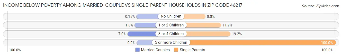 Income Below Poverty Among Married-Couple vs Single-Parent Households in Zip Code 46217