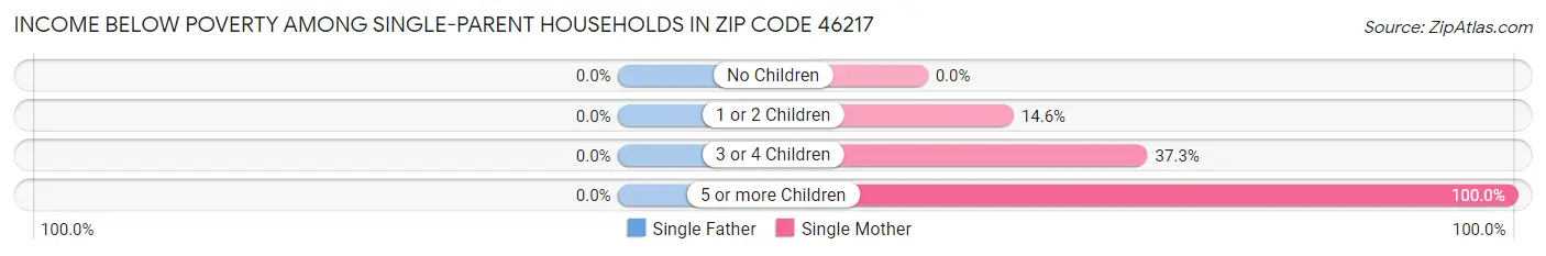 Income Below Poverty Among Single-Parent Households in Zip Code 46217