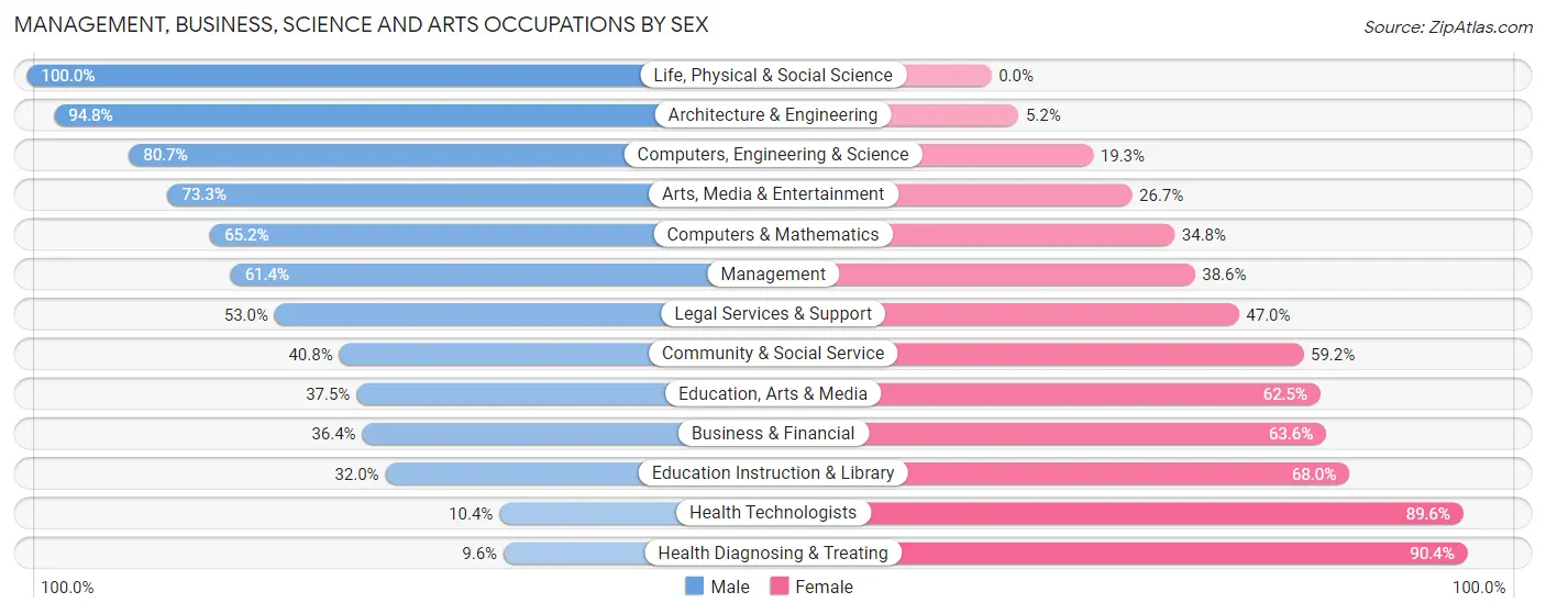 Management, Business, Science and Arts Occupations by Sex in Zip Code 46217