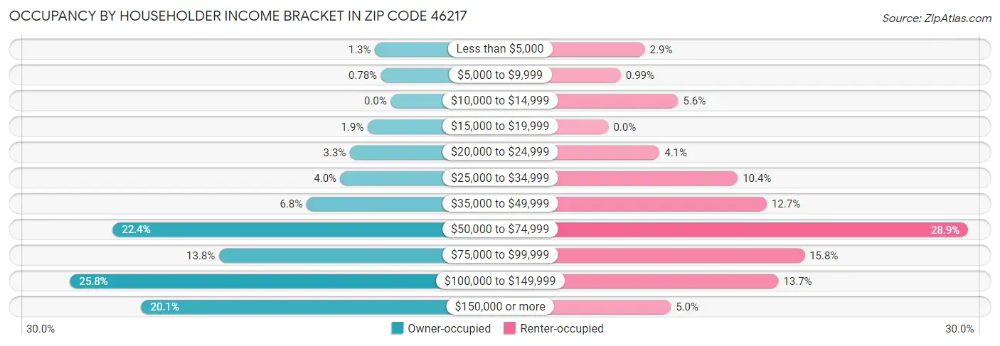 Occupancy by Householder Income Bracket in Zip Code 46217