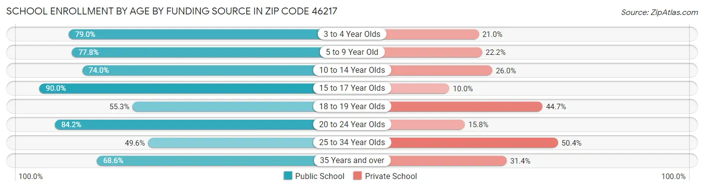 School Enrollment by Age by Funding Source in Zip Code 46217