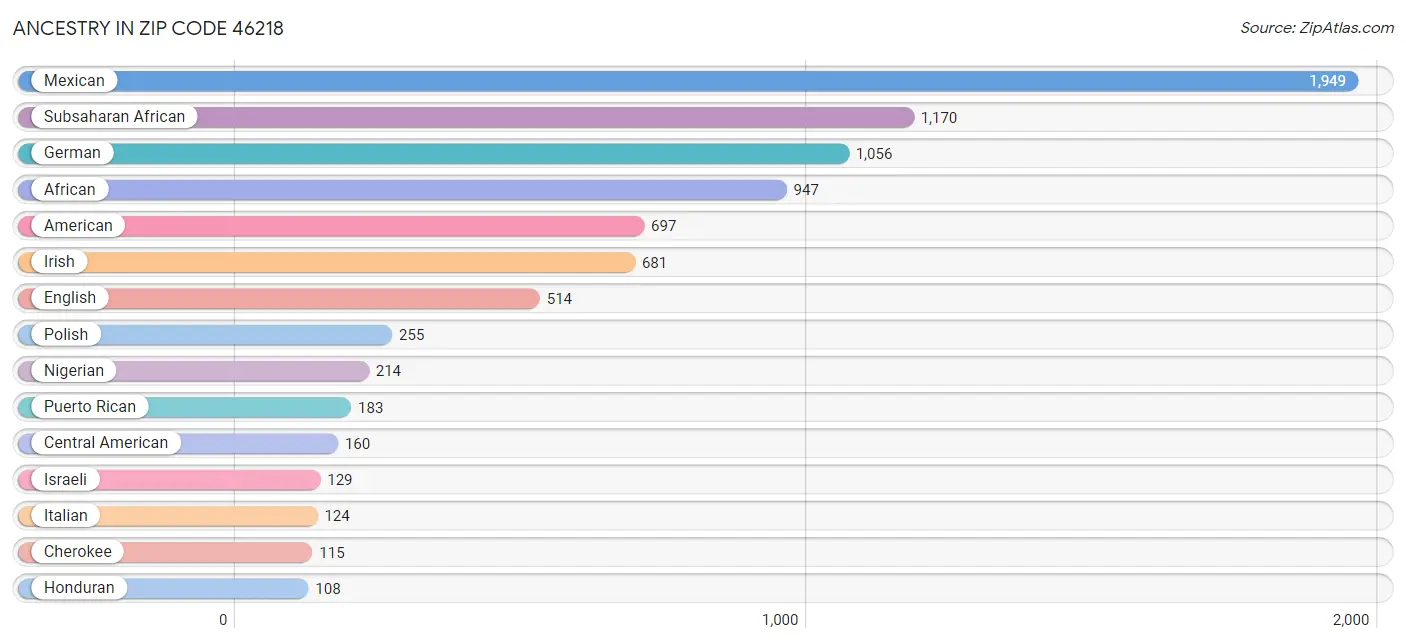 Ancestry in Zip Code 46218