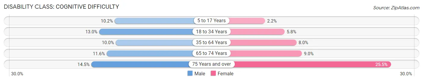 Disability in Zip Code 46218: <span>Cognitive Difficulty</span>