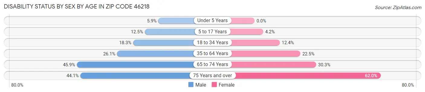 Disability Status by Sex by Age in Zip Code 46218