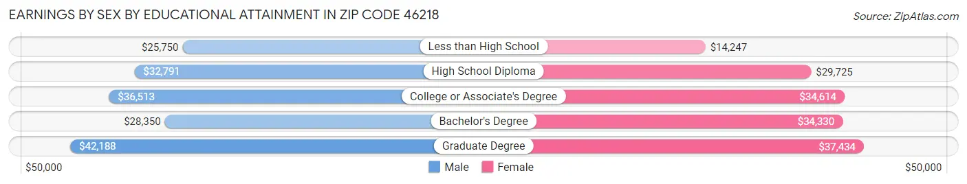 Earnings by Sex by Educational Attainment in Zip Code 46218