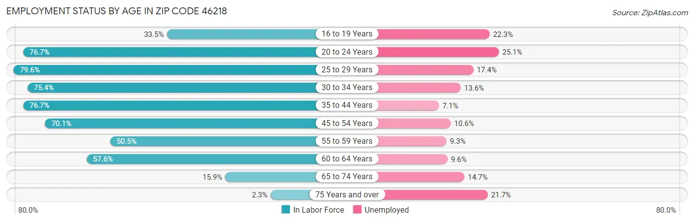 Employment Status by Age in Zip Code 46218