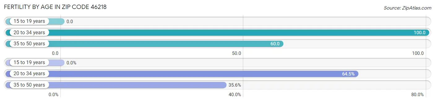 Female Fertility by Age in Zip Code 46218