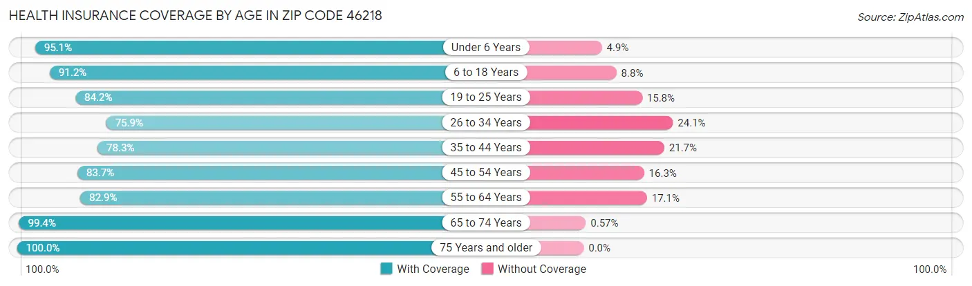 Health Insurance Coverage by Age in Zip Code 46218