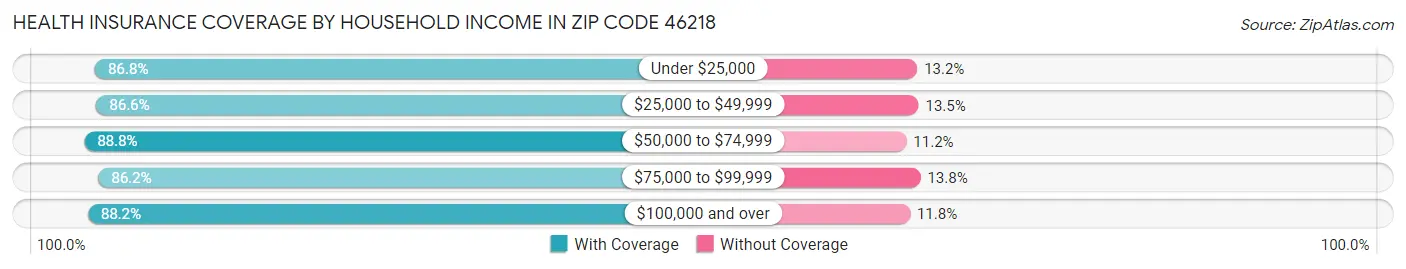 Health Insurance Coverage by Household Income in Zip Code 46218