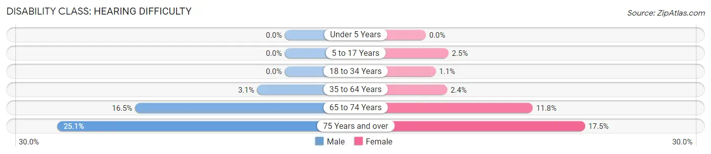 Disability in Zip Code 46218: <span>Hearing Difficulty</span>