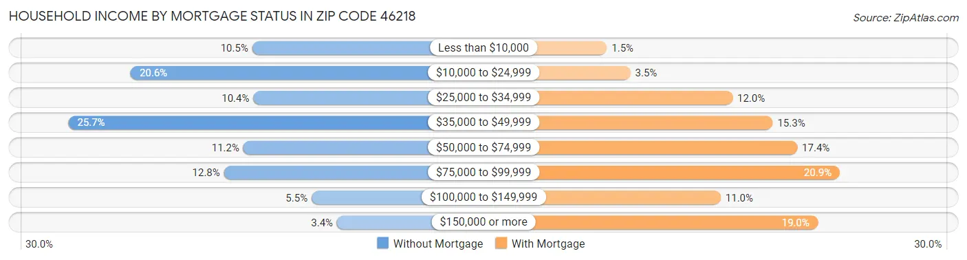 Household Income by Mortgage Status in Zip Code 46218