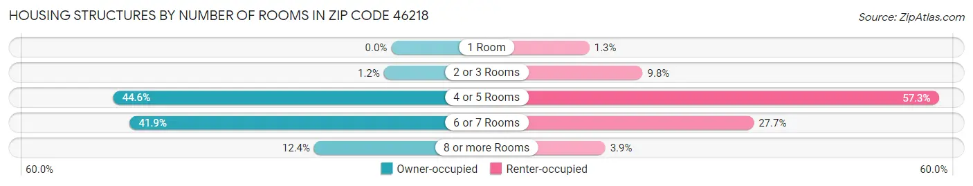 Housing Structures by Number of Rooms in Zip Code 46218