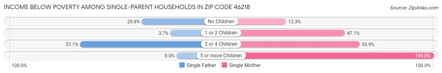 Income Below Poverty Among Single-Parent Households in Zip Code 46218