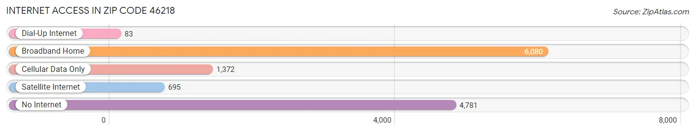 Internet Access in Zip Code 46218