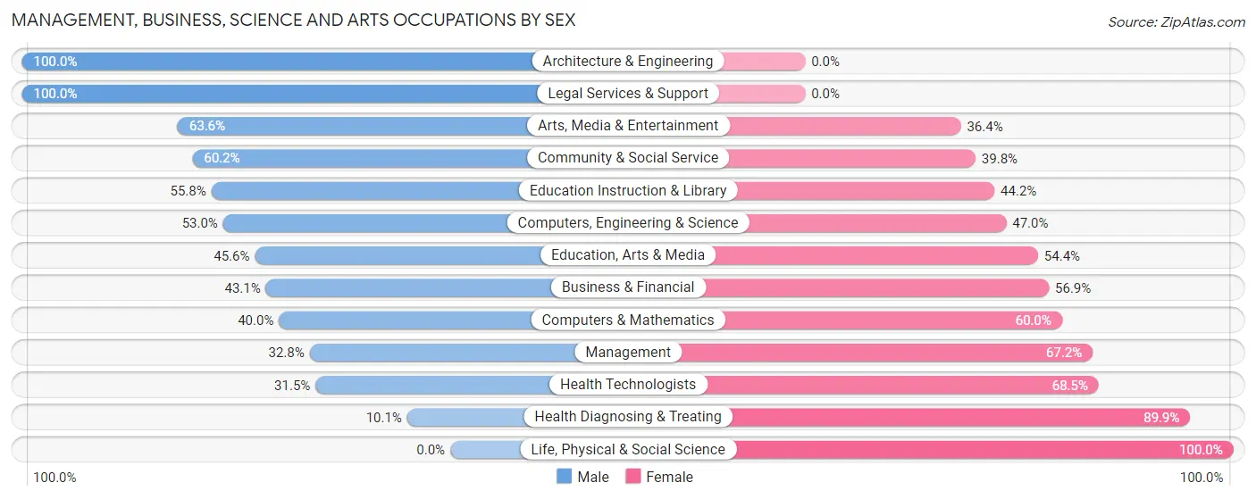 Management, Business, Science and Arts Occupations by Sex in Zip Code 46218