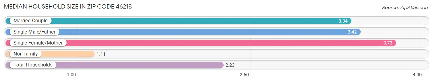 Median Household Size in Zip Code 46218