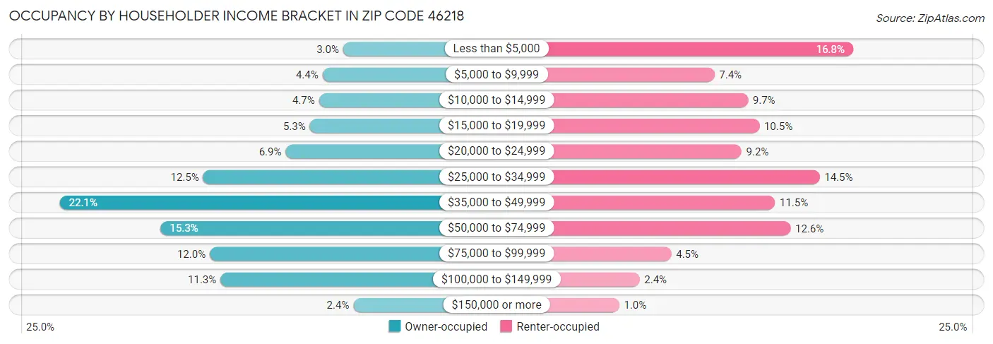 Occupancy by Householder Income Bracket in Zip Code 46218