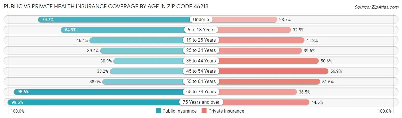 Public vs Private Health Insurance Coverage by Age in Zip Code 46218