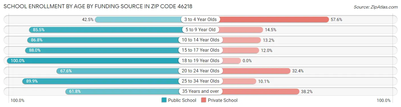 School Enrollment by Age by Funding Source in Zip Code 46218