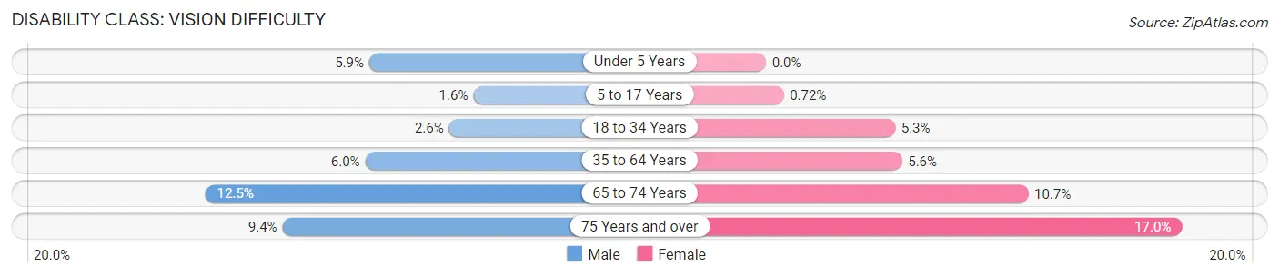 Disability in Zip Code 46218: <span>Vision Difficulty</span>