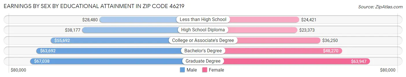 Earnings by Sex by Educational Attainment in Zip Code 46219