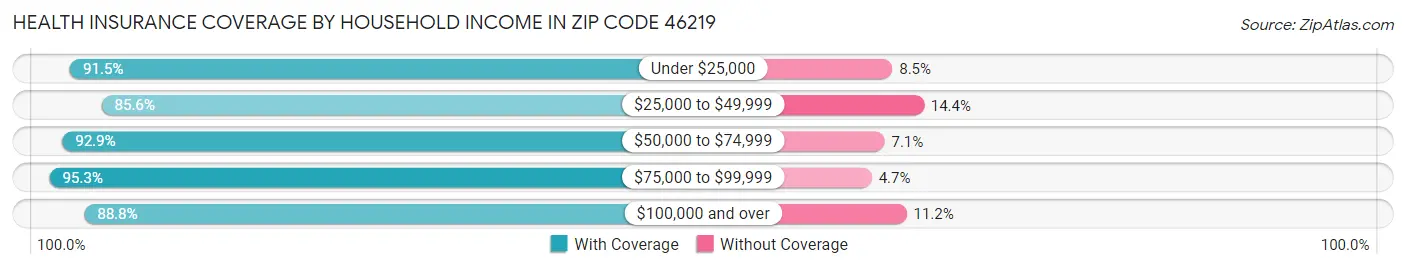 Health Insurance Coverage by Household Income in Zip Code 46219