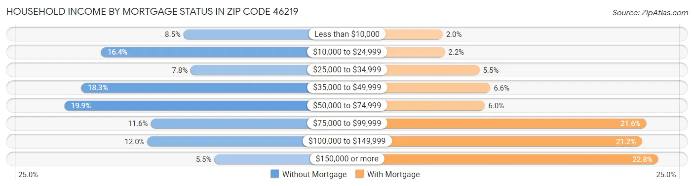 Household Income by Mortgage Status in Zip Code 46219