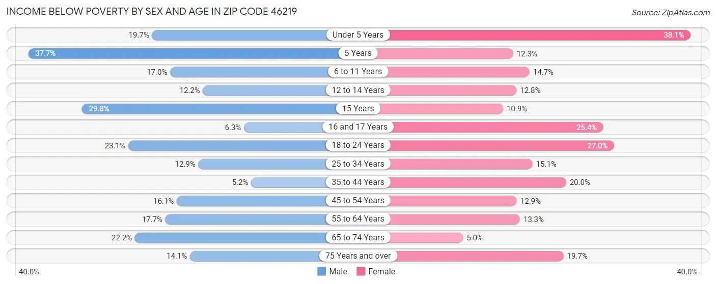 Income Below Poverty by Sex and Age in Zip Code 46219